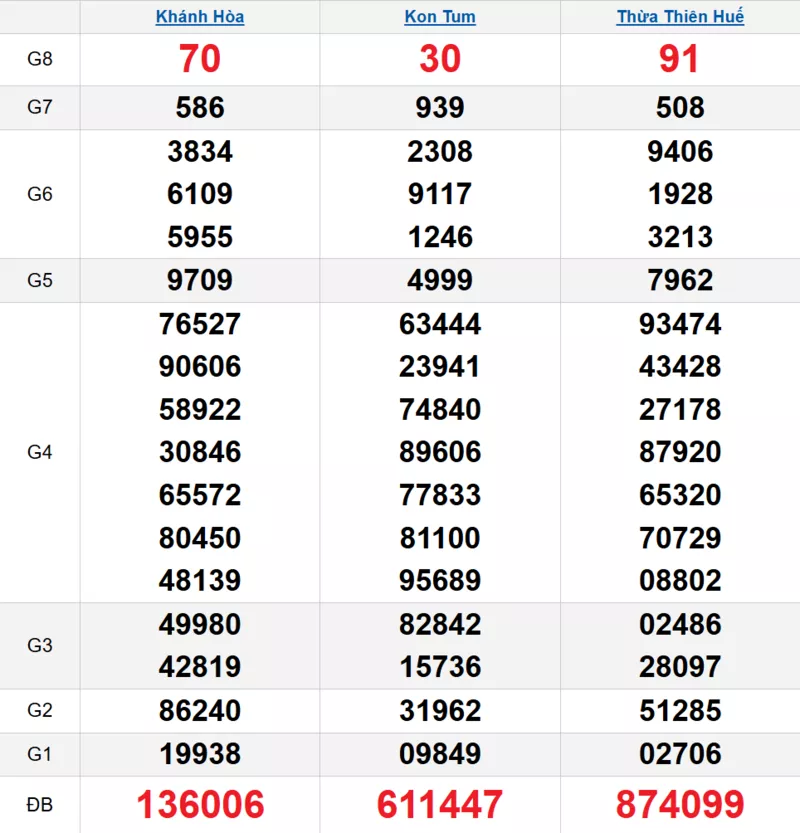 Bảng kết quả quay thử xổ số miền Trung ngày 29/03/2026