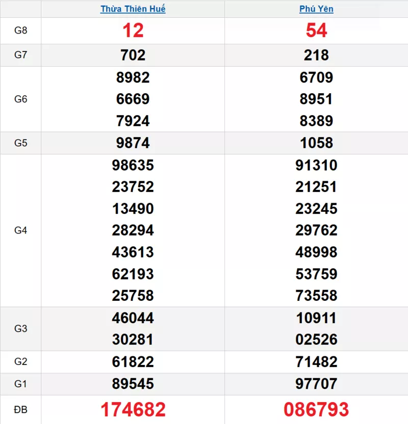Bảng kết quả quay thử xổ số miền Trung ngày 30/03/2026