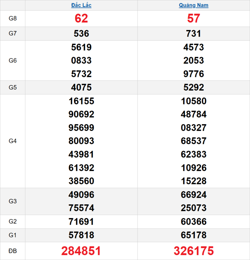 Bảng kết quả quay thử xổ số miền Trung ngày 31/03/2026