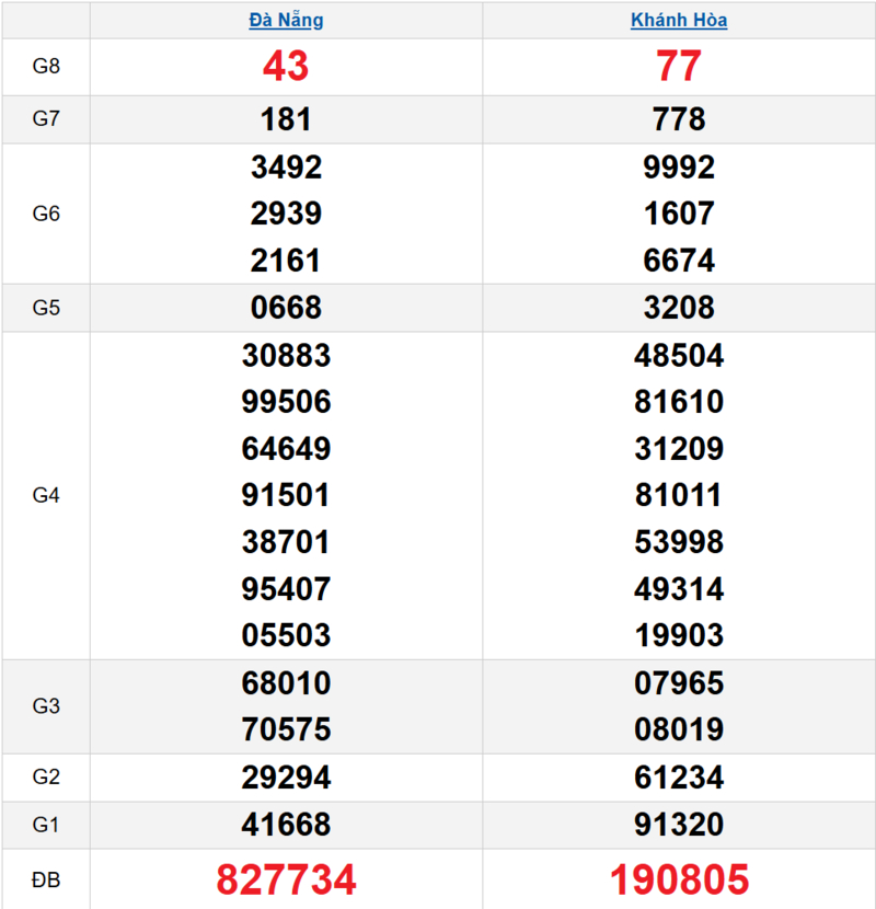 Bảng kết quả quay thử xổ số miền Trung ngày 01/04/2026 