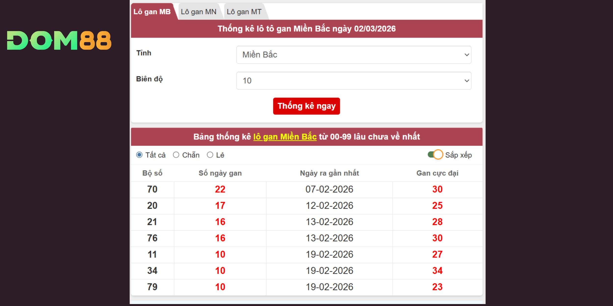 Bộ số tiềm năng qua phân tích lô gan cho XSMB ngày 03/03