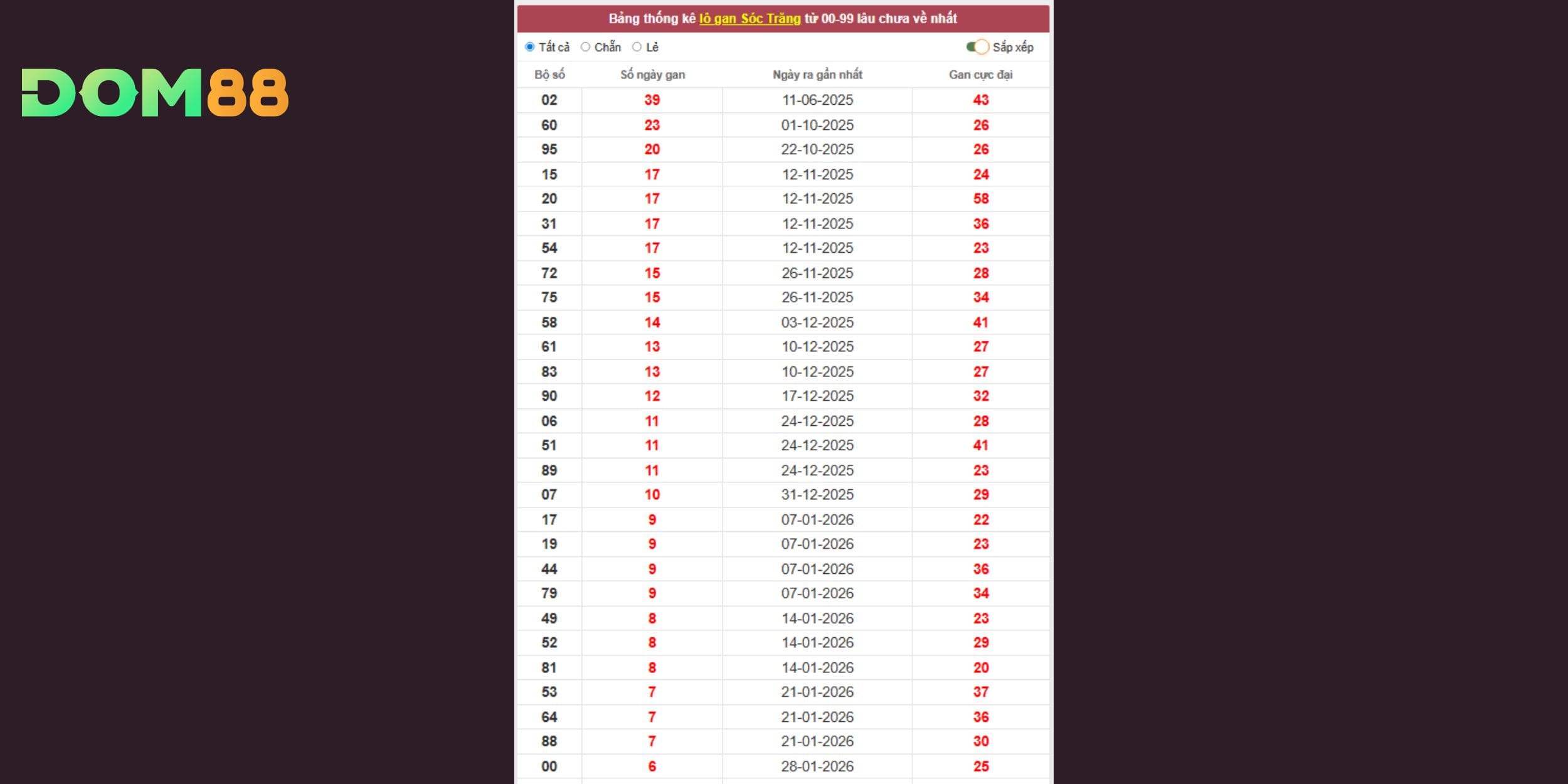 Soi cầu lô gan Sóc Trăng ngày 18-03-2026 chuẩn DOM88