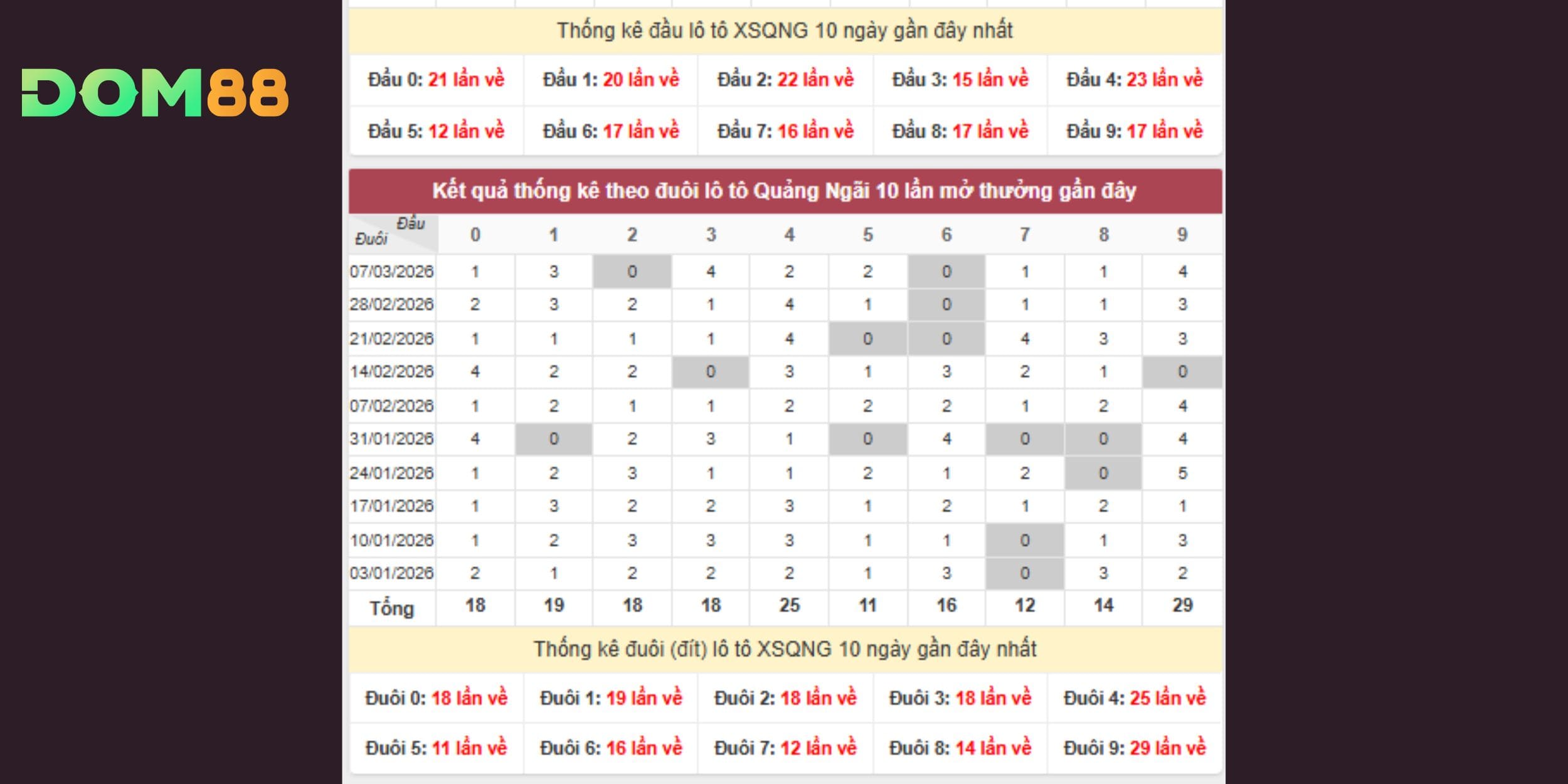 Tham khảo cặp 49, 94 khi dự đoán xổ số miền Trung ngày 14-03-2026