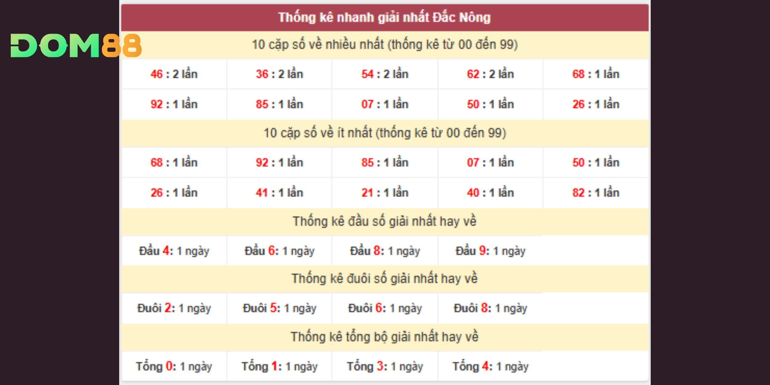 Tham khảo dàn 46, 64 khi dự đoán xổ số miền Trung trên đài Đắk Nông