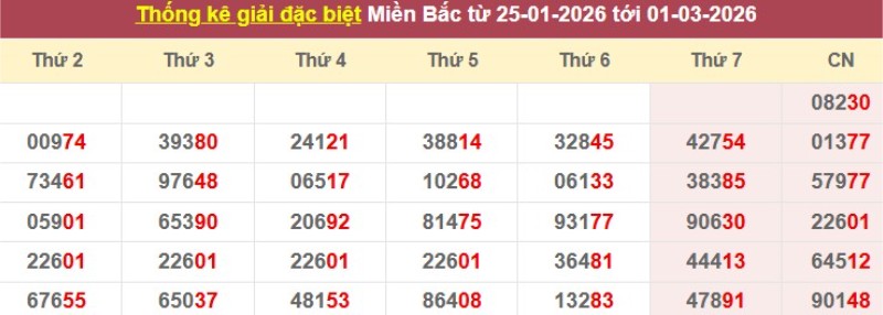 Thống kê giải đặc biệt XSMB