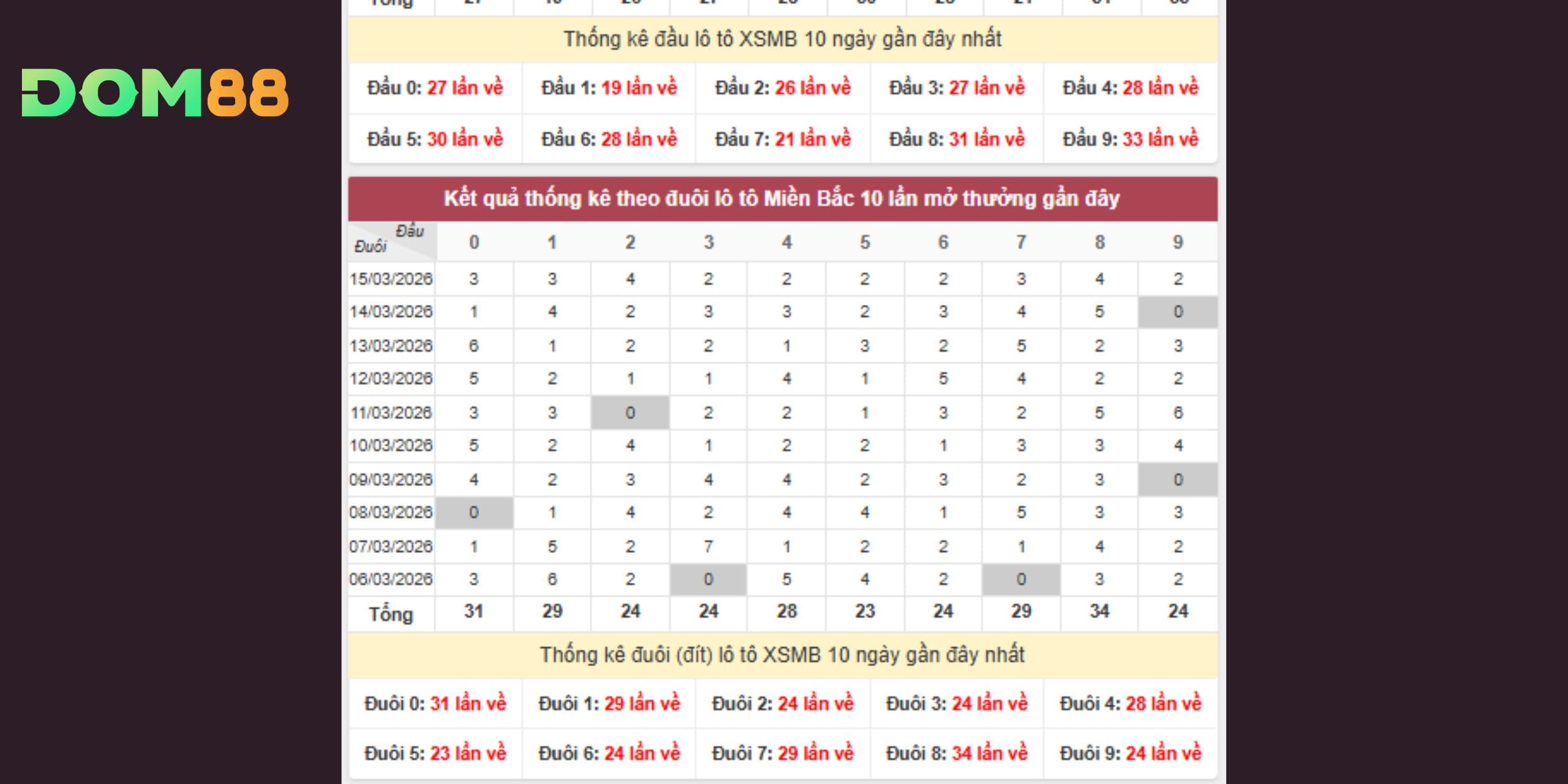 Thống kê đầu đuôi lô tô hỗ trợ dự đoán xổ số miền Bắc ngày 16-03-2026