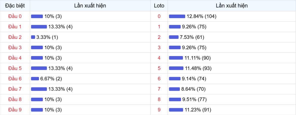 Đầu số xuất hiện trong 30 lần quay Xổ số Miền Bắc