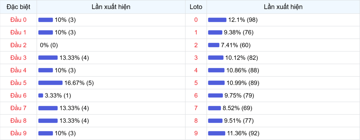 Đầu số xuất hiện trong 30 lần quay Xổ số Miền Bắc