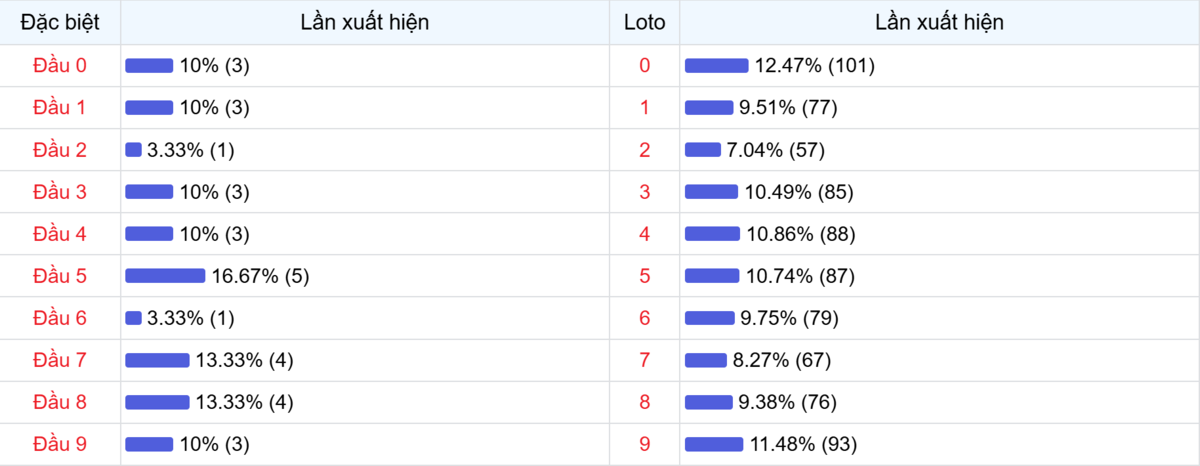 Đầu số xuất hiện trong 30 lần quay Xổ số Miền Bắc