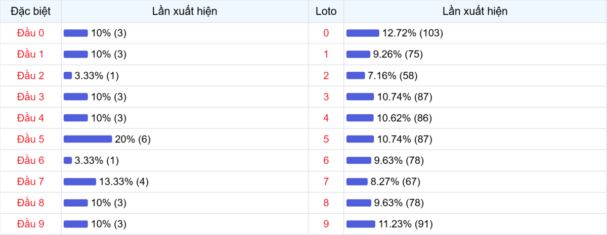 Đầu số xuất hiện trong 30 lần quay Xổ số Miền Bắc