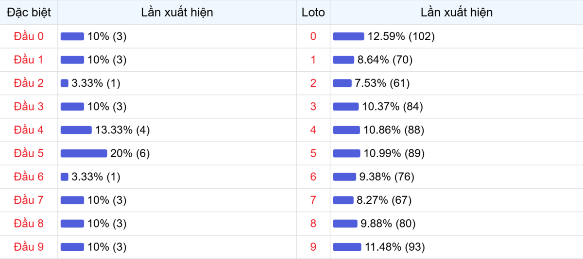 Đầu số xuất hiện trong 30 lần quay Xổ số Miền Bắc