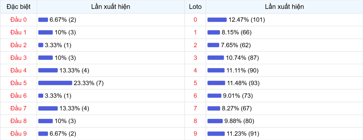 Đầu số xuất hiện trong 30 lần quay Xổ số Miền Bắc