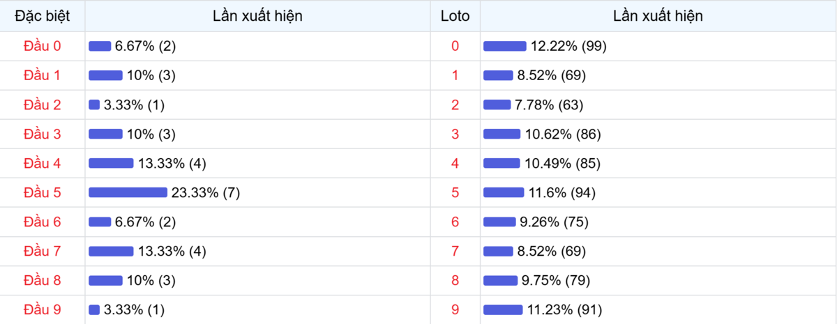 Đầu số xuất hiện trong 30 lần quay Xổ số Miền Bắc