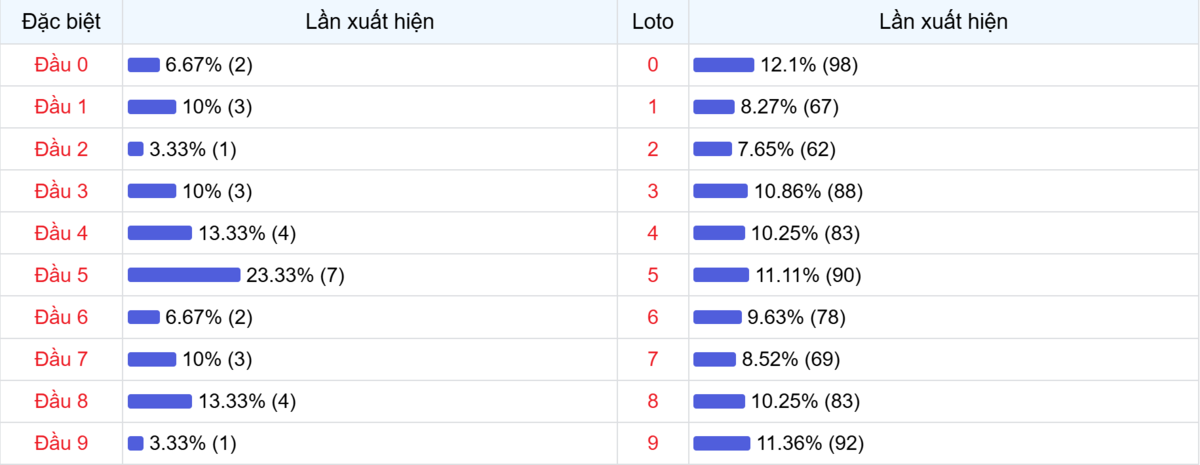 Đầu số xuất hiện trong 30 lần quay Xổ số Miền Bắc