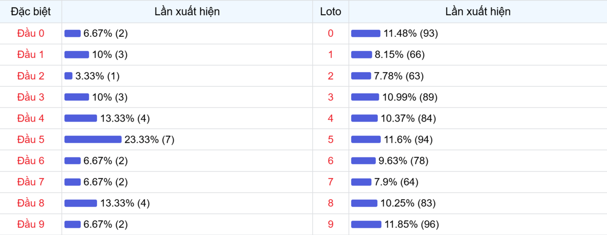 Đầu số xuất hiện trong 30 lần quay Xổ số Miền Bắc