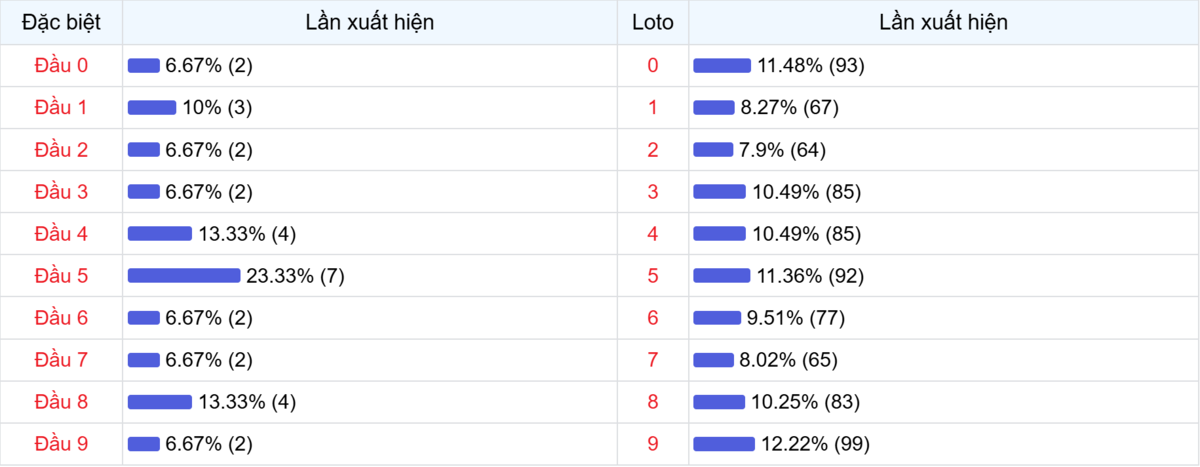 Đầu số xuất hiện trong 30 lần quay Xổ số Miền Bắc
