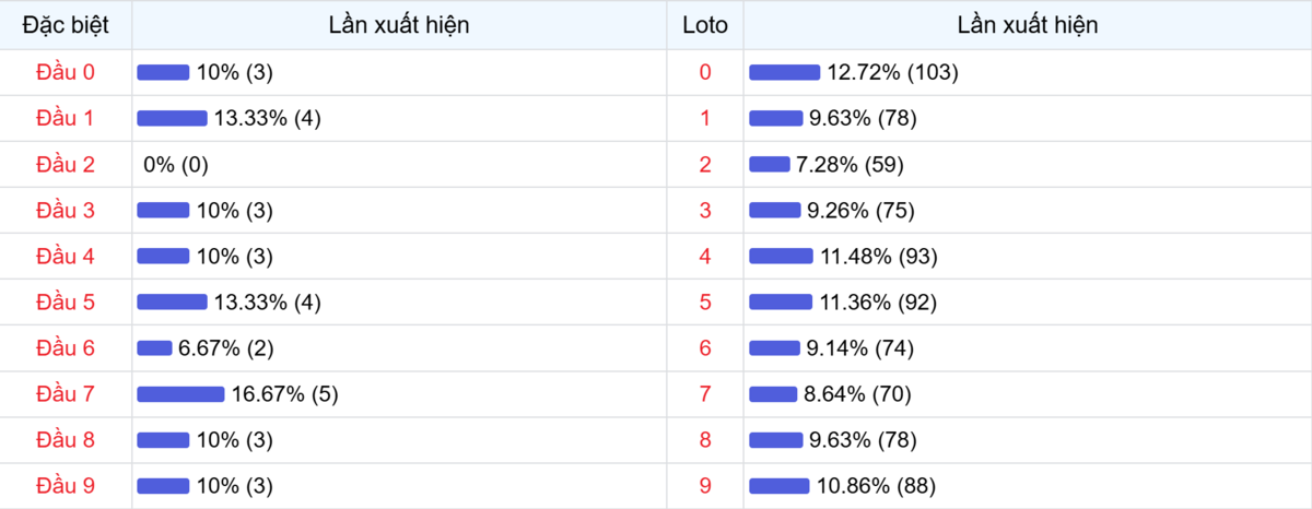 Đầu số xuất hiện trong 30 lần quay Xổ số Miền Bắc