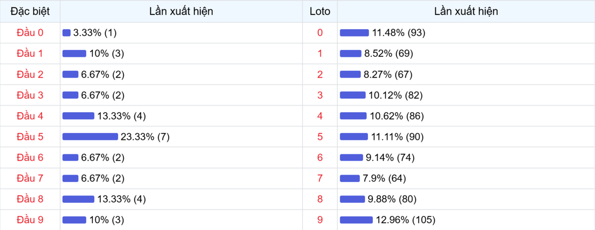 Đầu số xuất hiện trong 30 lần quay Xổ số Miền Bắc