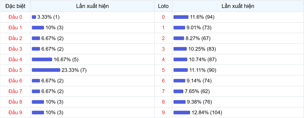 Đầu số xuất hiện trong 30 lần quay Xổ số Miền Bắc