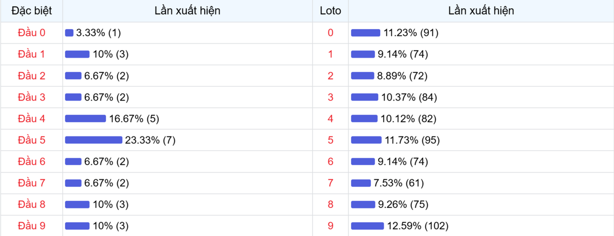 Đầu số xuất hiện trong 30 lần quay Xổ số Miền Bắc