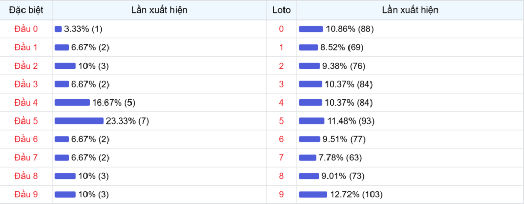 Đầu số xuất hiện trong 30 lần quay Xổ số Miền Bắc