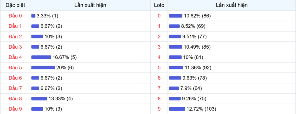 Đầu số xuất hiện trong 30 lần quay Xổ số Miền Bắc