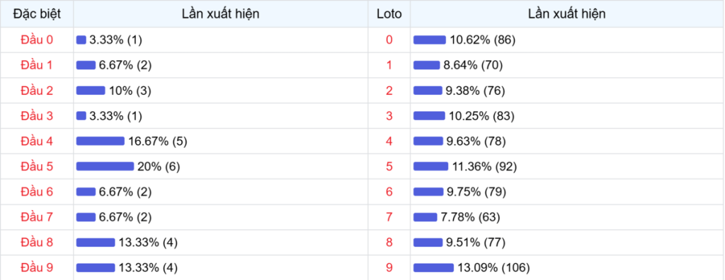 Đầu số xuất hiện trong 30 lần quay Xổ số Miền Bắc