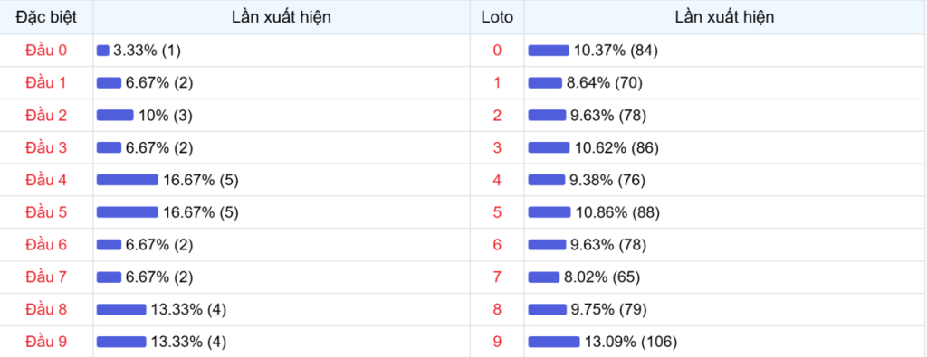 Đầu số xuất hiện trong 30 lần quay Xổ số Miền Bắc