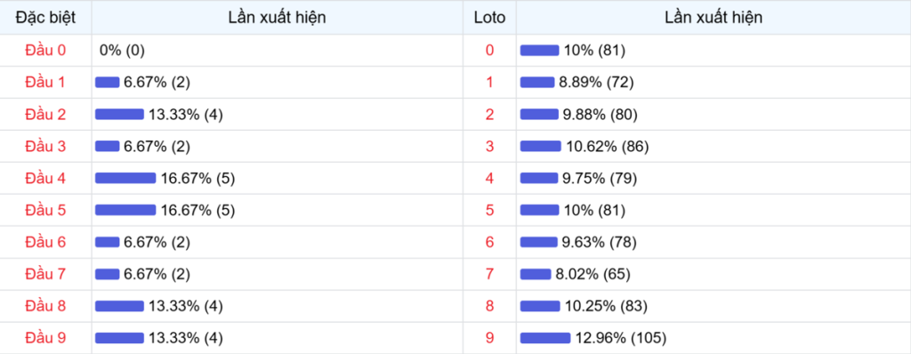 Đầu số xuất hiện trong 30 lần quay Xổ số Miền Bắc