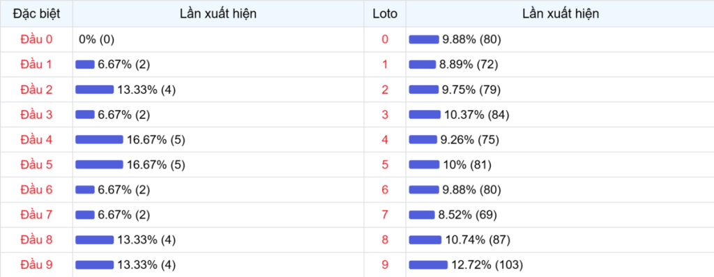 Đầu số xuất hiện trong 30 lần quay Xổ số Miền Bắc