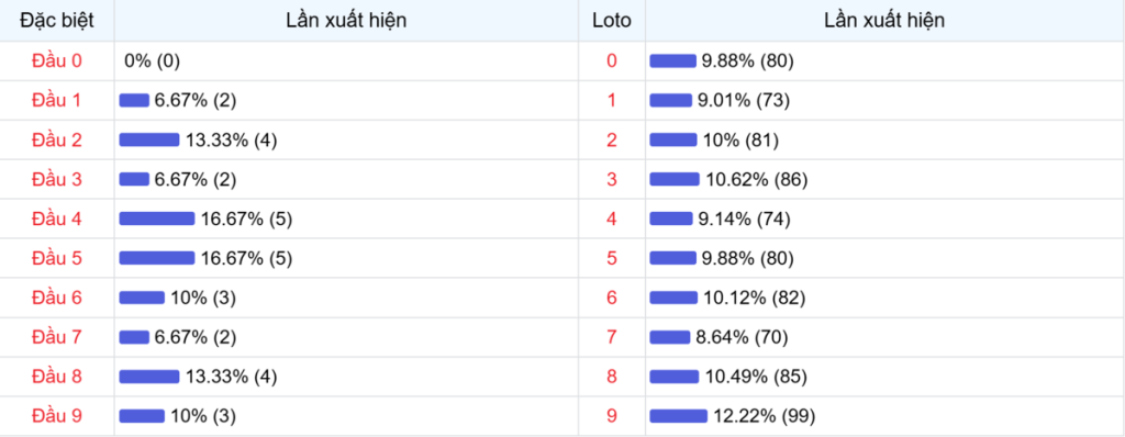 Đầu số xuất hiện trong 30 lần quay Xổ số Miền Bắc