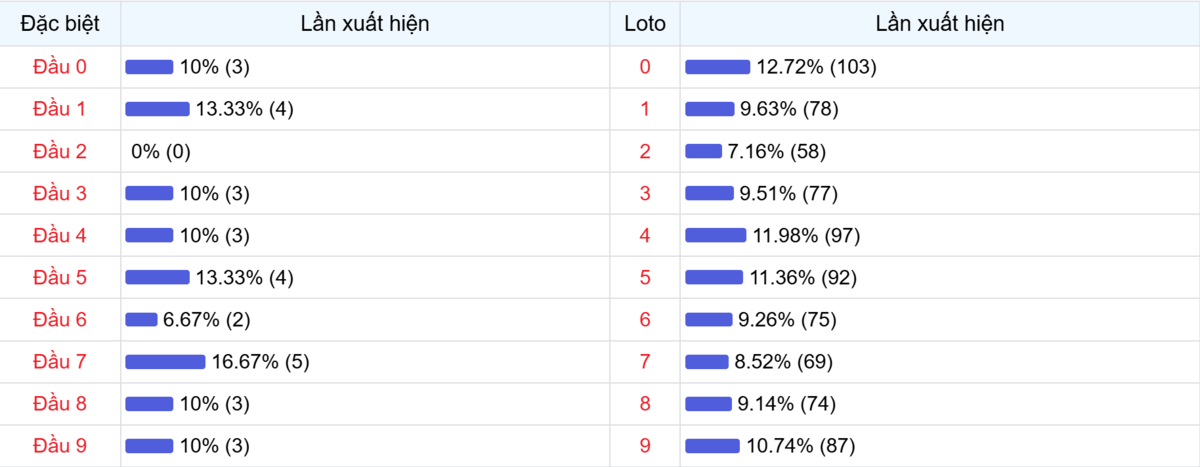 Đầu số xuất hiện trong 30 lần quay Xổ số Miền Bắc
