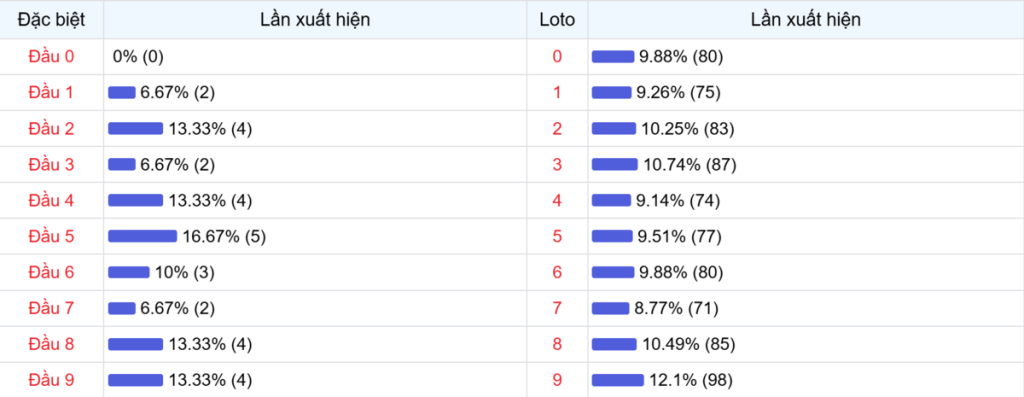 Đầu số xuất hiện trong 30 lần quay Xổ số Miền Bắc