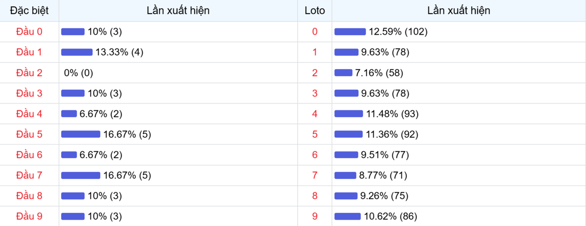 Đầu số xuất hiện trong 30 lần quay Xổ số Miền Bắc