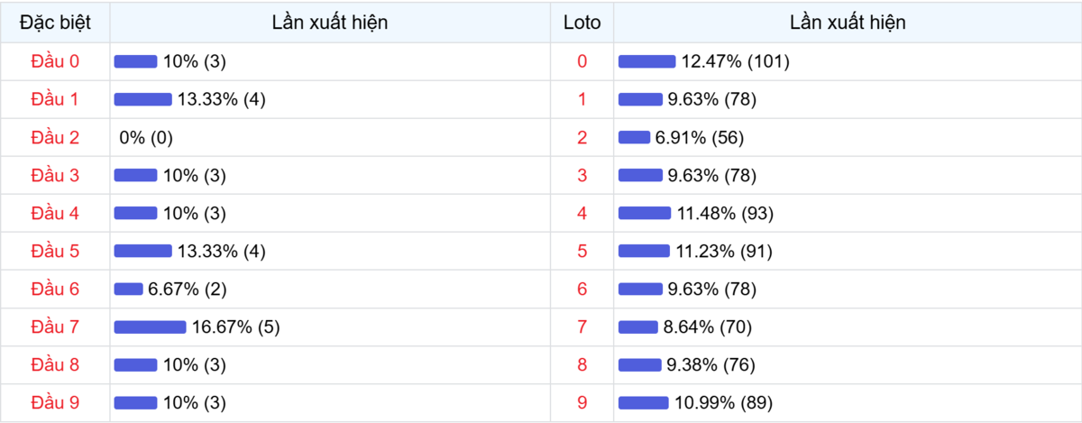 Đầu số xuất hiện trong 30 lần quay Xổ số Miền Bắc