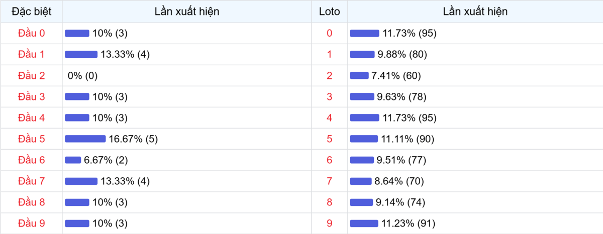 Đầu số xuất hiện trong 30 lần quay Xổ số Miền Bắc