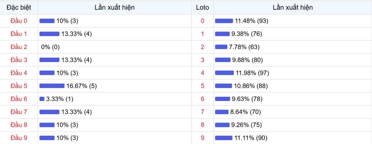 Đầu số xuất hiện trong 30 lần quay Xổ số Miền Bắc