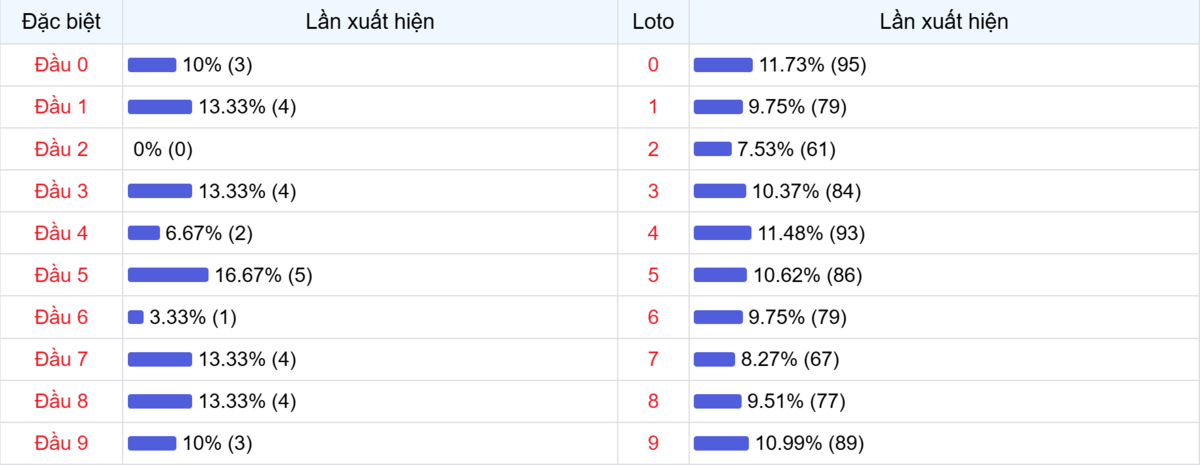 Đầu số xuất hiện trong 30 lần quay Xổ số Miền Bắc