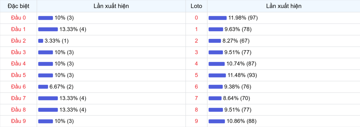 Đầu số xuất hiện trong 30 lần quay Xổ số Miền Bắc