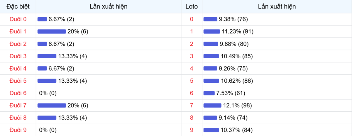 Đuôi xuất hiện trong 30 lần quay XSMB