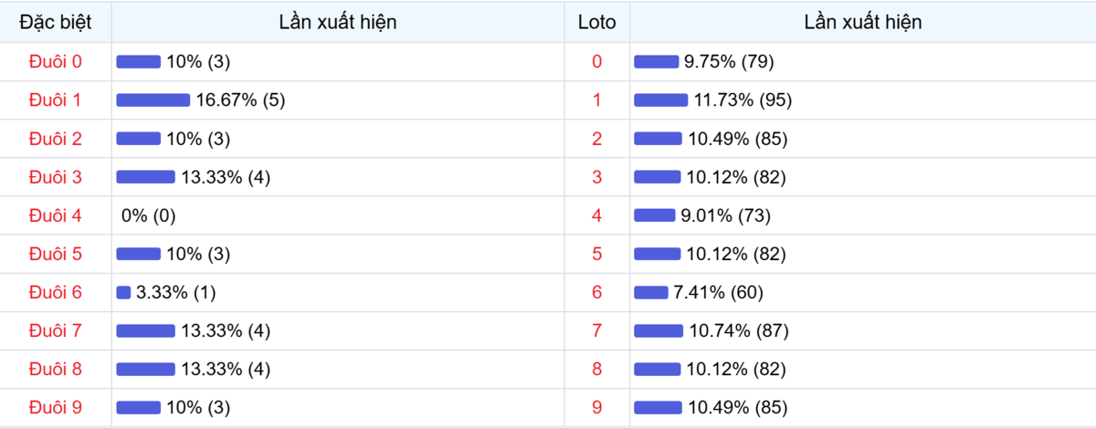 Đuôi xuất hiện trong 30 lần quay XSMB