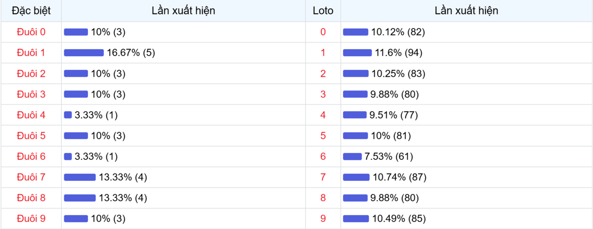 Đuôi xuất hiện trong 30 lần quay XSMB