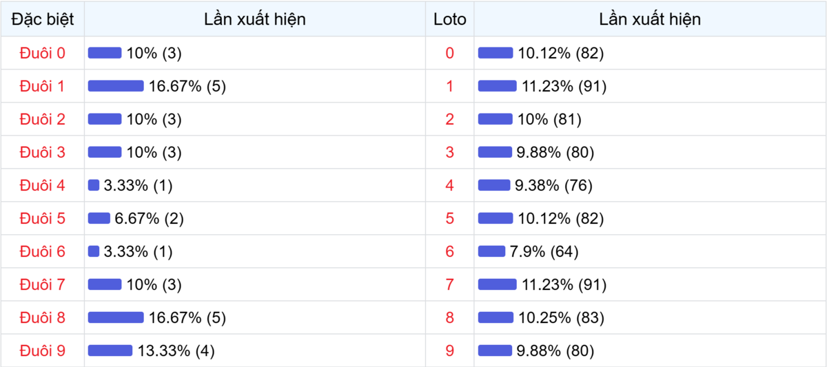 Đuôi xuất hiện trong 30 lần quay XSMB