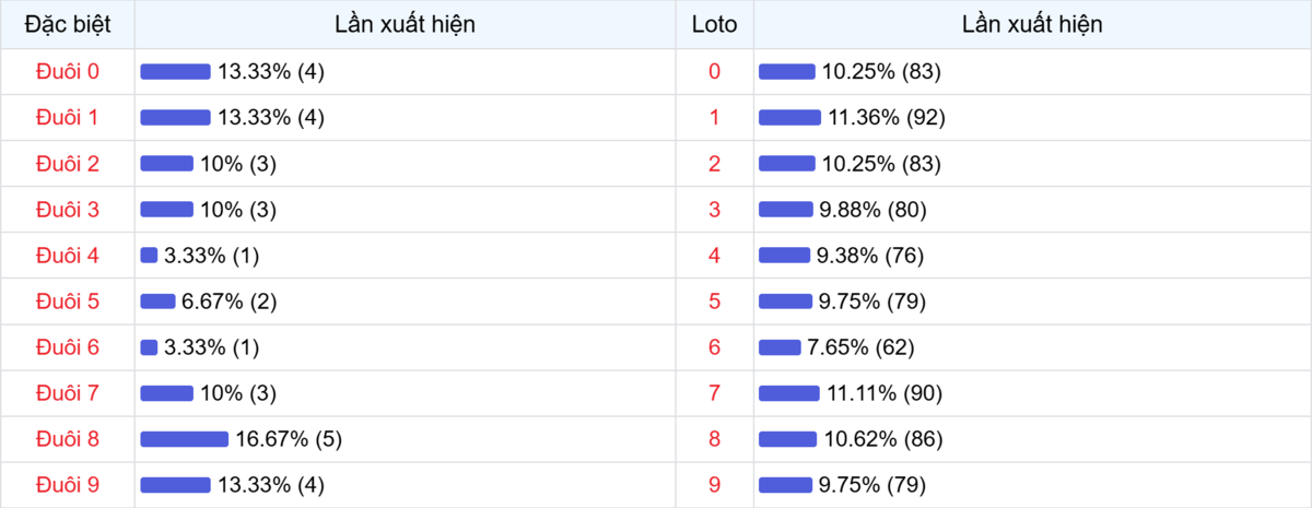 Đuôi xuất hiện trong 30 lần quay XSMB