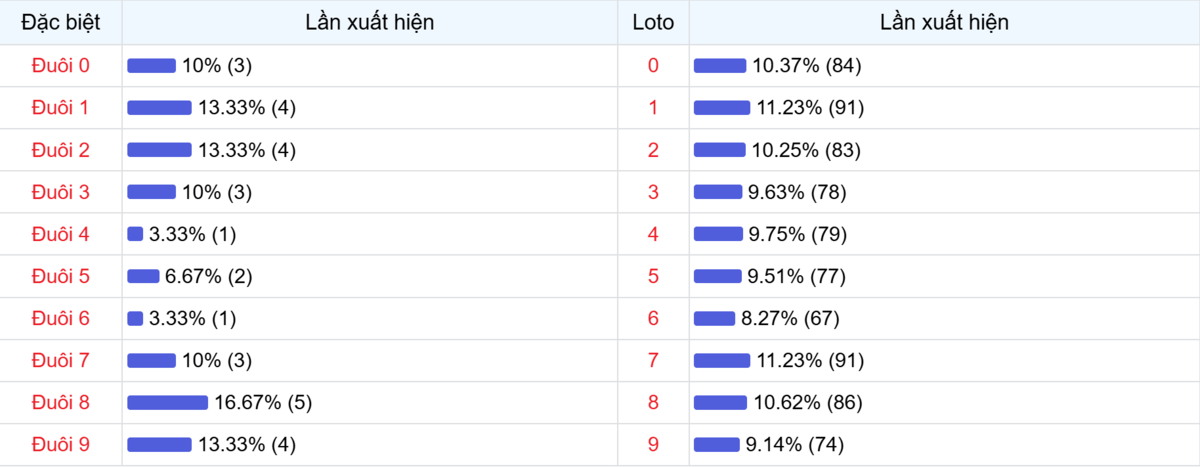 Đuôi xuất hiện trong 30 lần quay XSMB