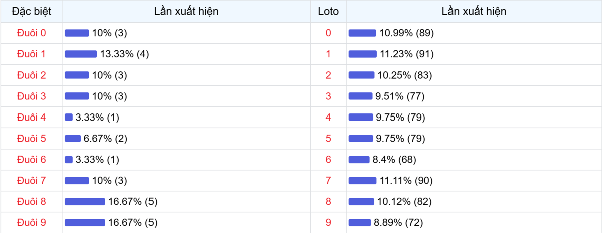 Đuôi xuất hiện trong 30 lần quay XSMB