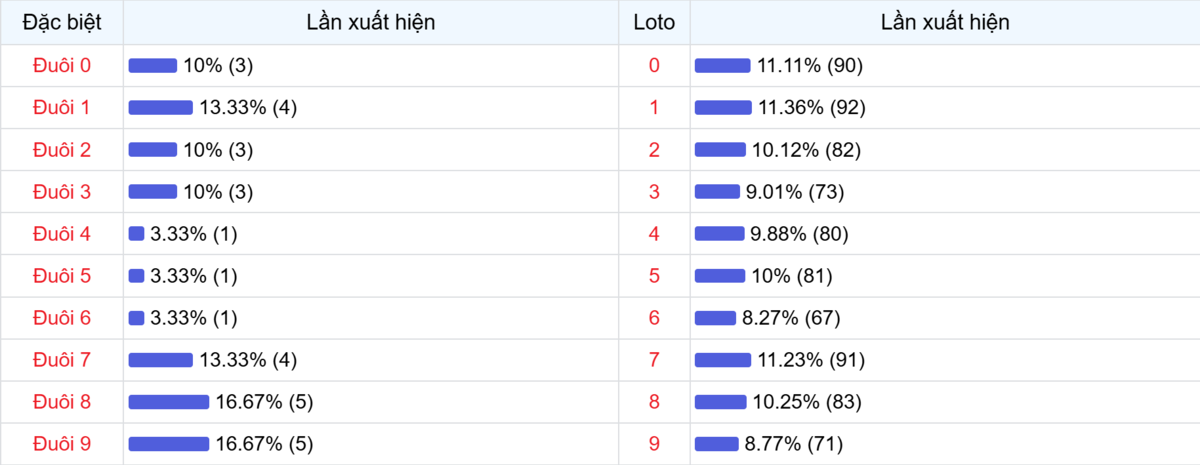 Đuôi xuất hiện trong 30 lần quay XSMB