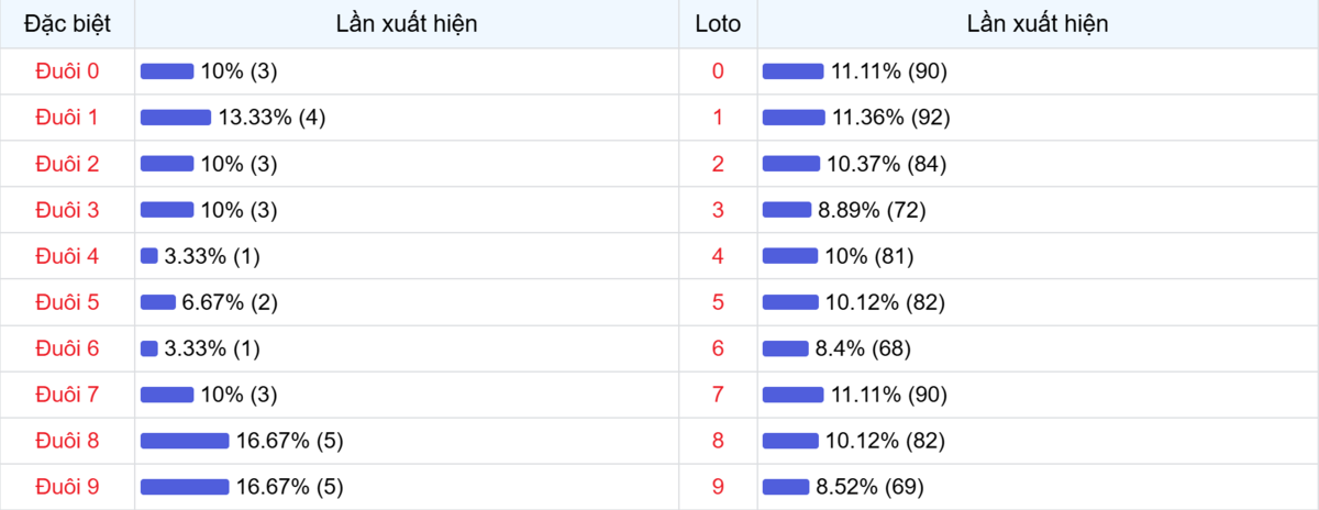 Đuôi xuất hiện trong 30 lần quay XSMB