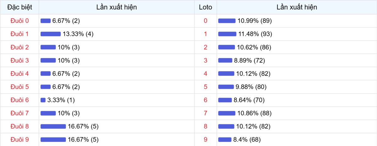 Đuôi xuất hiện trong 30 lần quay XSMB