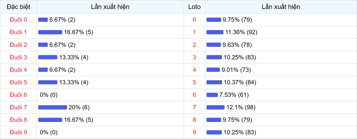 Đuôi xuất hiện trong 30 lần quay XSMB
